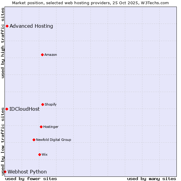 Market position of Advanced Hosting vs. IDCloudHost vs. Webhost Python