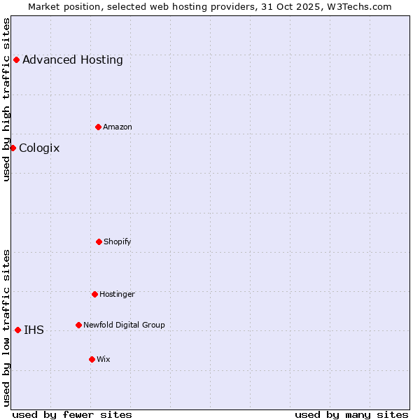 Market position of IHS vs. Advanced Hosting vs. Cologix