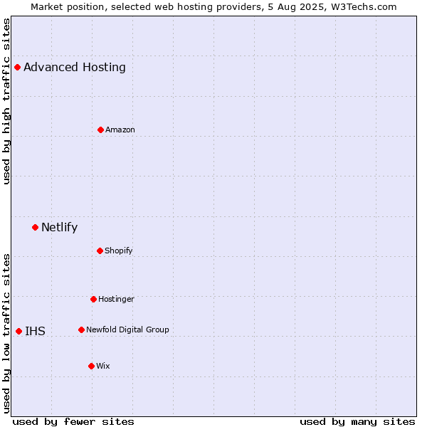 Market position of Netlify vs. IHS vs. Advanced Hosting
