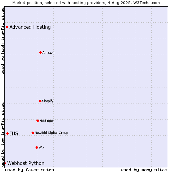Market position of IHS vs. Advanced Hosting vs. Webhost Python