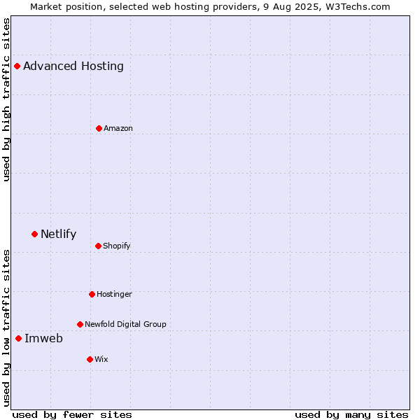 Market position of Netlify vs. Imweb vs. Advanced Hosting