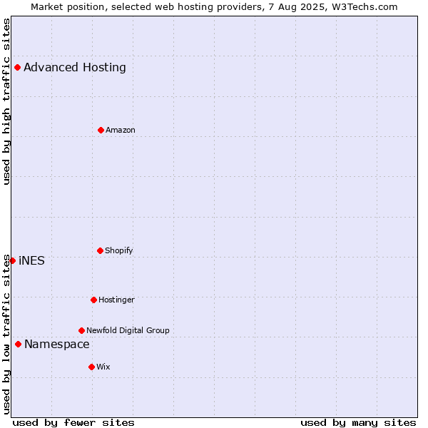 Market position of Namespace vs. Advanced Hosting vs. iNES