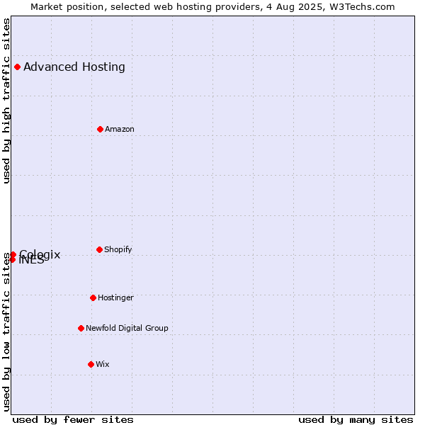 Market position of Advanced Hosting vs. Cologix vs. iNES