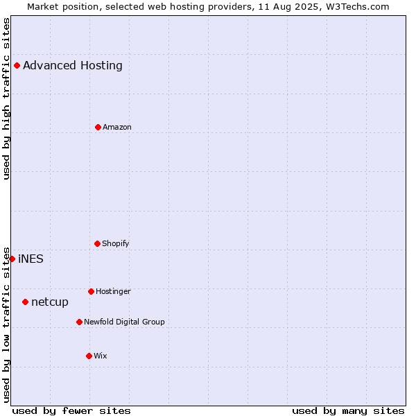 Market position of netcup vs. Advanced Hosting vs. iNES