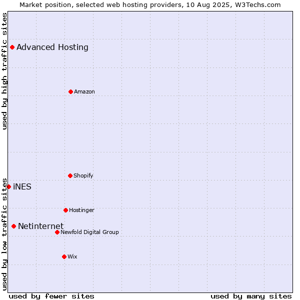 Market position of Netinternet vs. Advanced Hosting vs. iNES