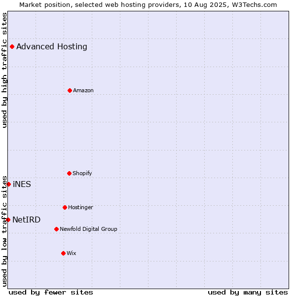 Market position of Advanced Hosting vs. iNES vs. NetIRD