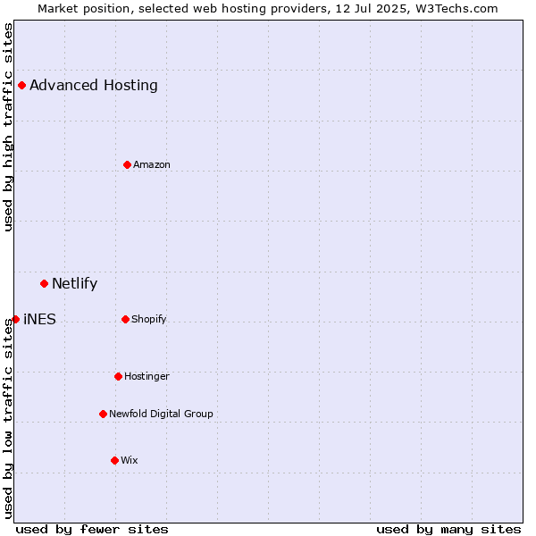 Market position of Netlify vs. Advanced Hosting vs. iNES