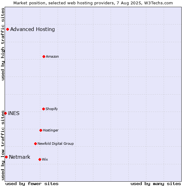 Market position of Advanced Hosting vs. Netmark vs. iNES