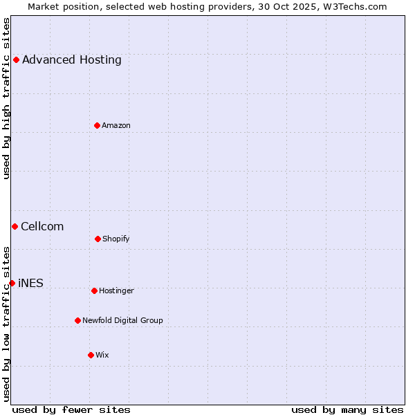 Market position of Advanced Hosting vs. Cellcom vs. iNES