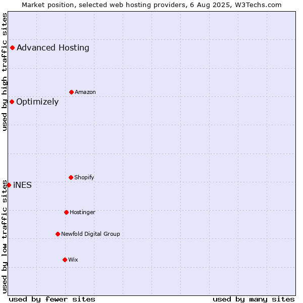 Market position of Advanced Hosting vs. Optimizely vs. iNES