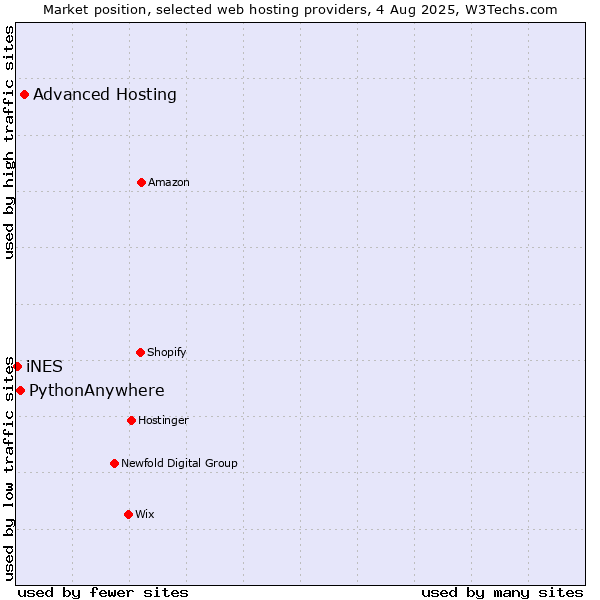 Market position of Advanced Hosting vs. PythonAnywhere vs. iNES