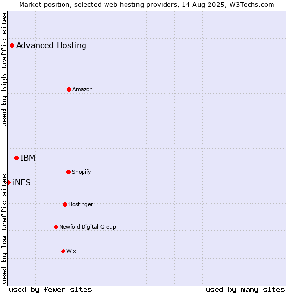 Market position of IBM vs. Advanced Hosting vs. iNES