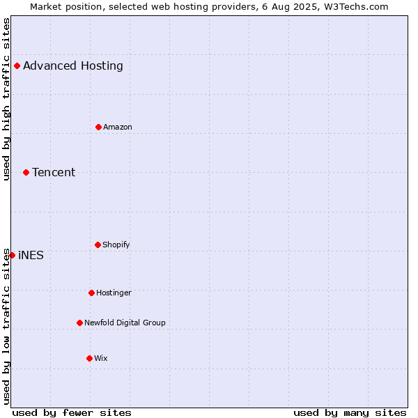 Market position of Tencent vs. Advanced Hosting vs. iNES