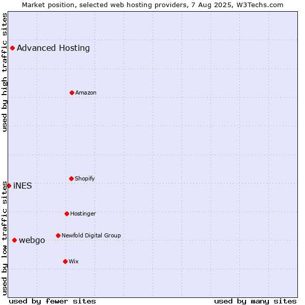 Market position of webgo vs. Advanced Hosting vs. iNES