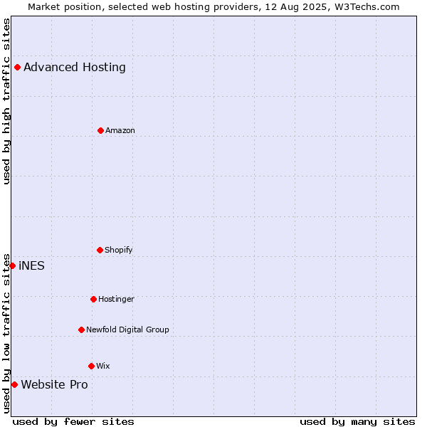 Market position of Advanced Hosting vs. Website Pro vs. iNES