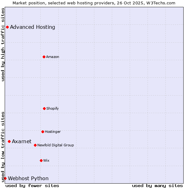 Market position of Axarnet vs. Advanced Hosting vs. Webhost Python