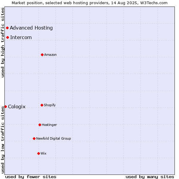 Market position of Intercom vs. Advanced Hosting vs. Cologix