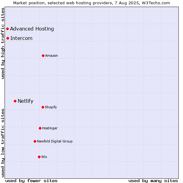 Market position of Netlify vs. Intercom vs. Advanced Hosting