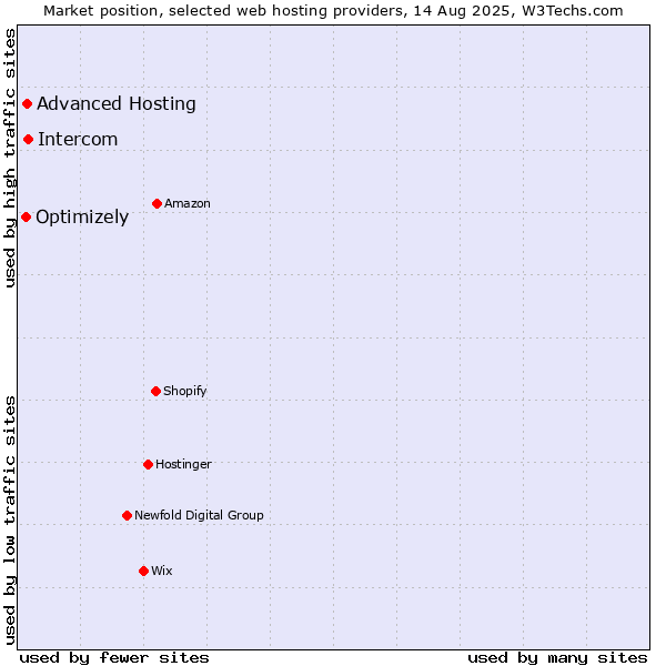 Market position of Intercom vs. Advanced Hosting vs. Optimizely