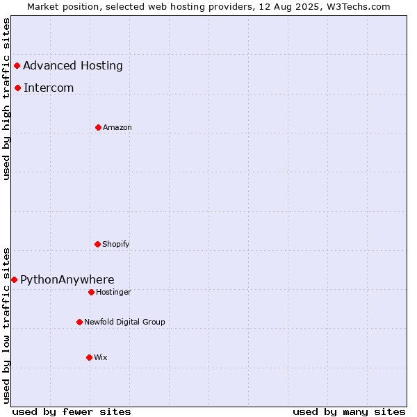 Market position of Intercom vs. Advanced Hosting vs. PythonAnywhere