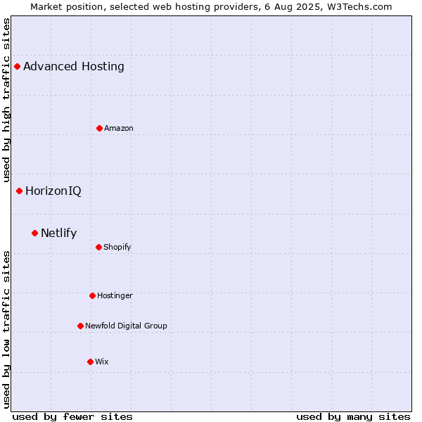 Market position of Netlify vs. HorizonIQ vs. Advanced Hosting