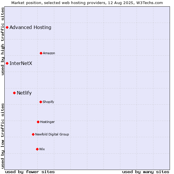 Market position of Netlify vs. Advanced Hosting vs. InterNetX