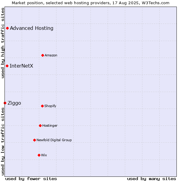 Market position of Advanced Hosting vs. InterNetX vs. Ziggo