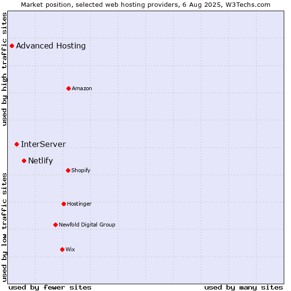 Market position of Netlify vs. InterServer vs. Advanced Hosting