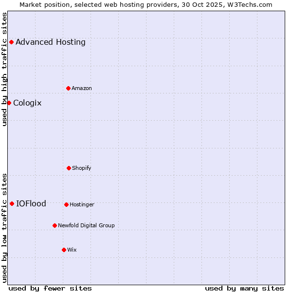 Market position of IOFlood vs. Advanced Hosting vs. Cologix