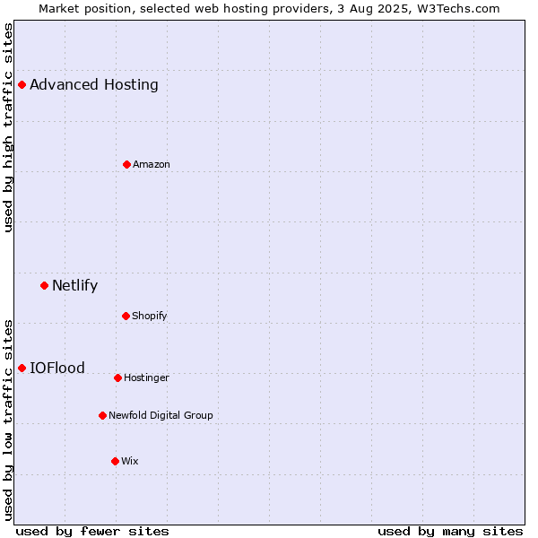 Market position of Netlify vs. Advanced Hosting vs. IOFlood