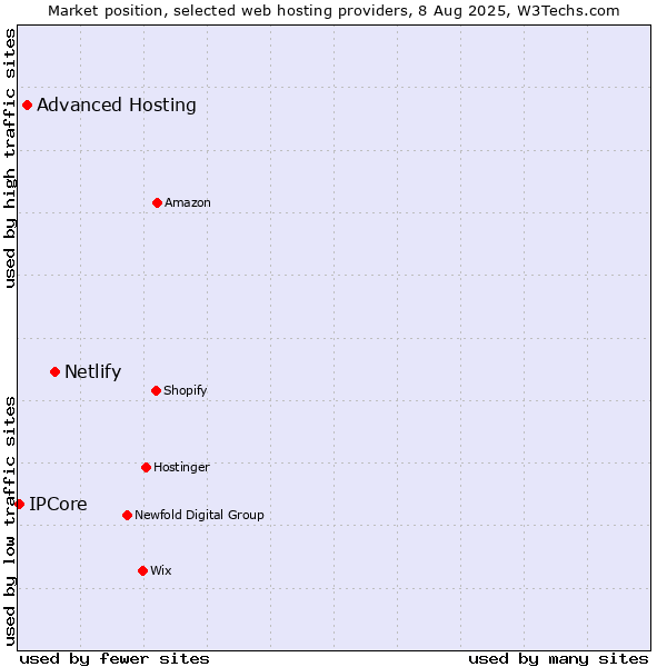 Market position of Netlify vs. Advanced Hosting vs. IPCore
