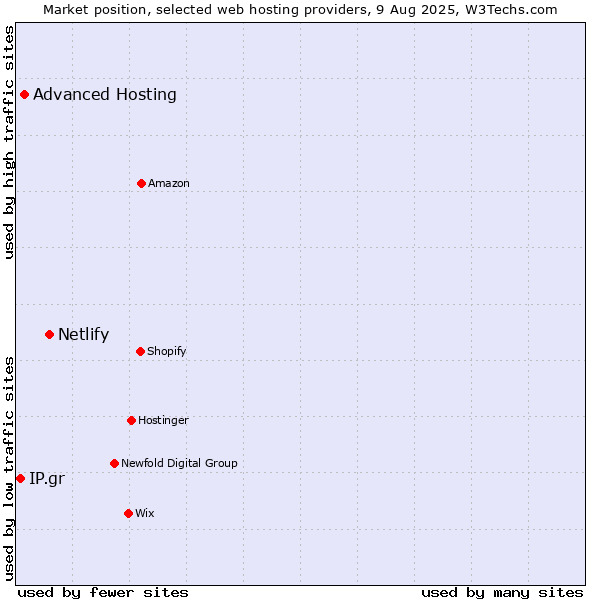 Market position of Netlify vs. Advanced Hosting vs. IP.gr