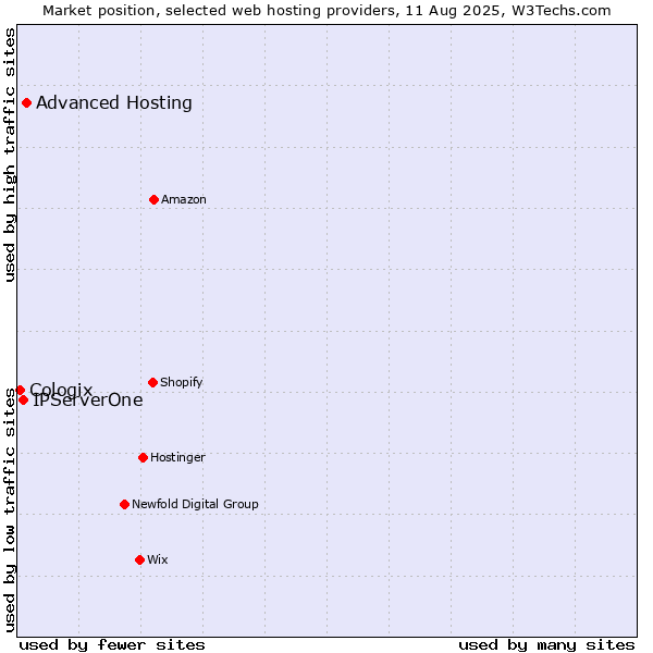 Market position of Advanced Hosting vs. IPServerOne vs. Cologix