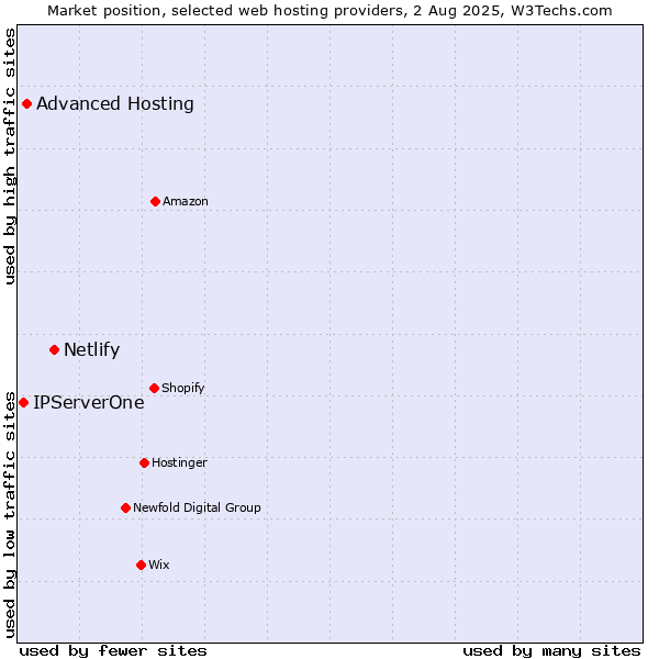Market position of Netlify vs. Advanced Hosting vs. IPServerOne