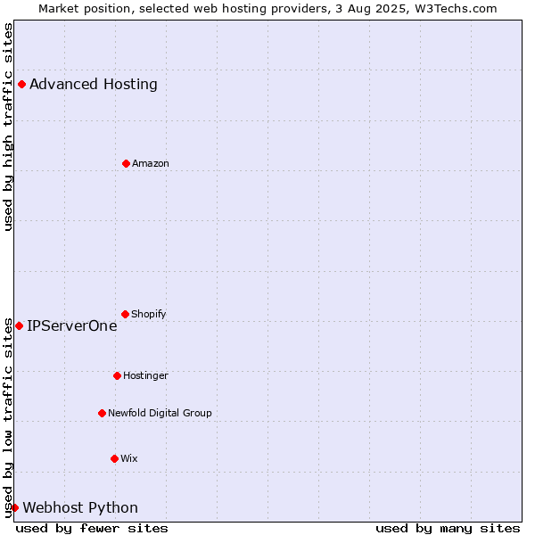 Market position of Advanced Hosting vs. IPServerOne vs. Webhost Python