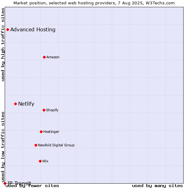 Market position of Netlify vs. Advanced Hosting vs. IP Transit