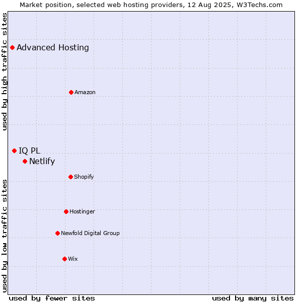 Market position of Netlify vs. IQ PL vs. Advanced Hosting