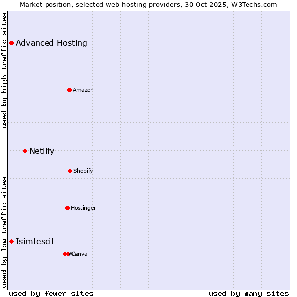 Market position of Netlify vs. Advanced Hosting vs. Isimtescil
