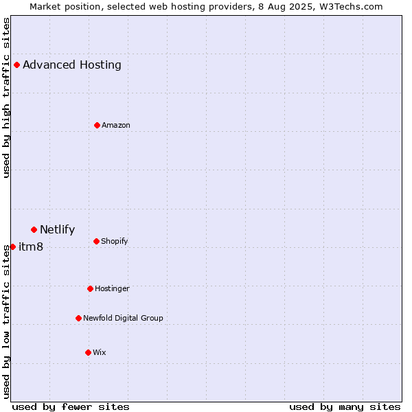 Market position of Netlify vs. Advanced Hosting vs. itm8
