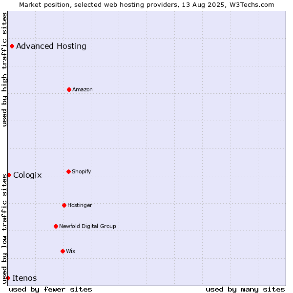 Market position of Advanced Hosting vs. Cologix vs. Itenos