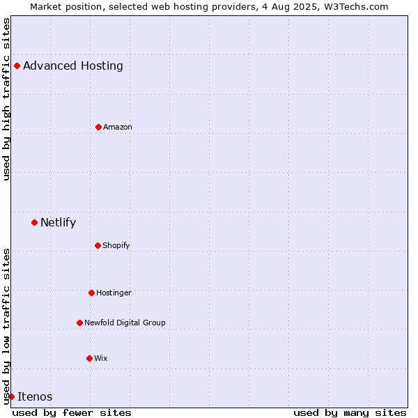 Market position of Netlify vs. Advanced Hosting vs. Itenos