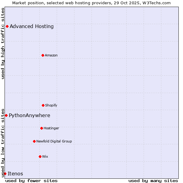 Market position of Advanced Hosting vs. PythonAnywhere vs. Itenos