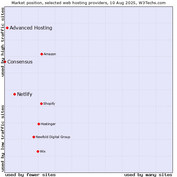 Market position of Netlify vs. Advanced Hosting vs. Consensus