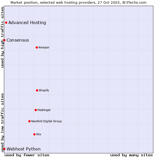 Market position of Advanced Hosting vs. Webhost Python vs. Consensus