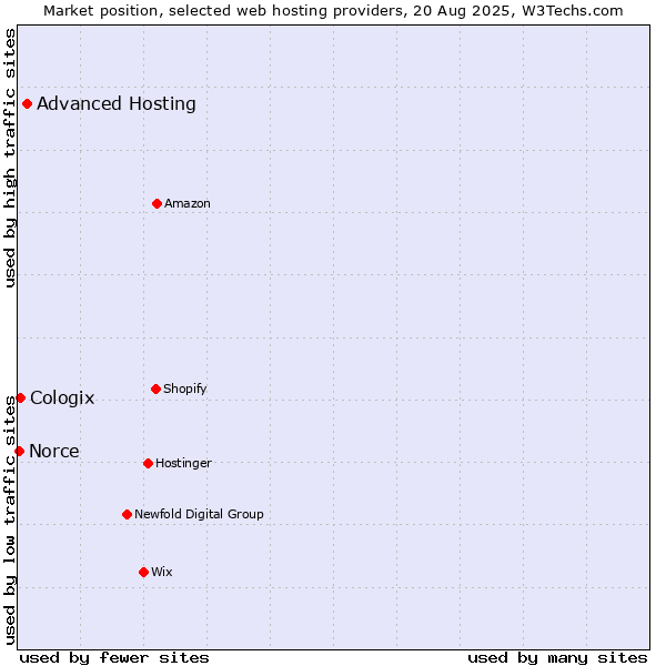 Market position of Advanced Hosting vs. Cologix vs. Norce