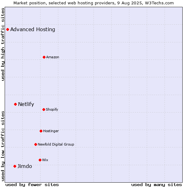 Market position of Netlify vs. Jimdo vs. Advanced Hosting