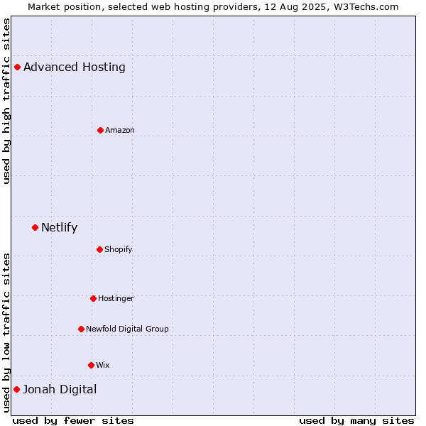 Market position of Netlify vs. Advanced Hosting vs. Jonah Digital