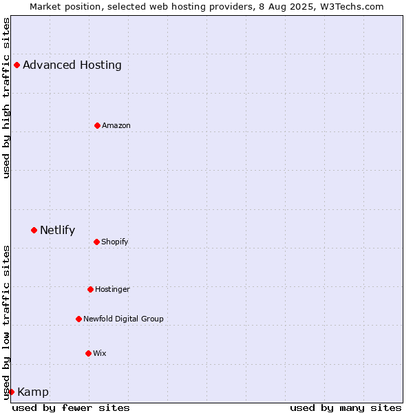 Market position of Netlify vs. Advanced Hosting vs. Kamp