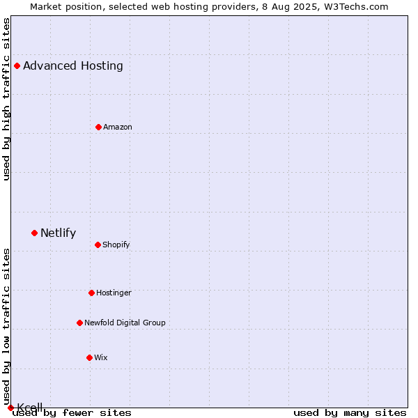Market position of Netlify vs. Advanced Hosting vs. Kcell