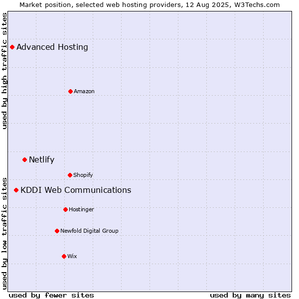 Market position of Netlify vs. KDDI Web Communications vs. Advanced Hosting